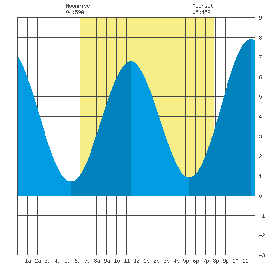 San Leandro Marina tide chart for Friday, April 25, 2025