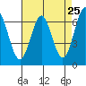 San Leandro Marina tide chart for Friday, April 25, 2025