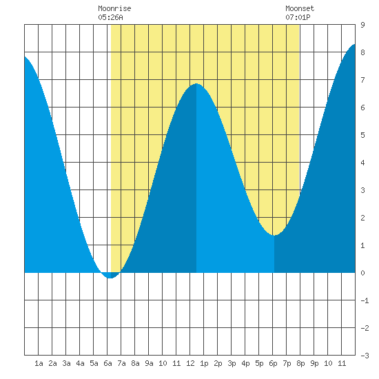 San Leandro Marina tide chart for Saturday, April 26, 2025