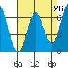 San Leandro Marina tide chart for Saturday, April 26, 2025