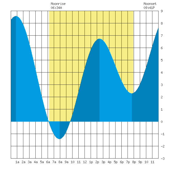 San Leandro Marina tide chart for Monday, April 28, 2025