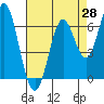San Leandro Marina tide chart for Monday, April 28, 2025