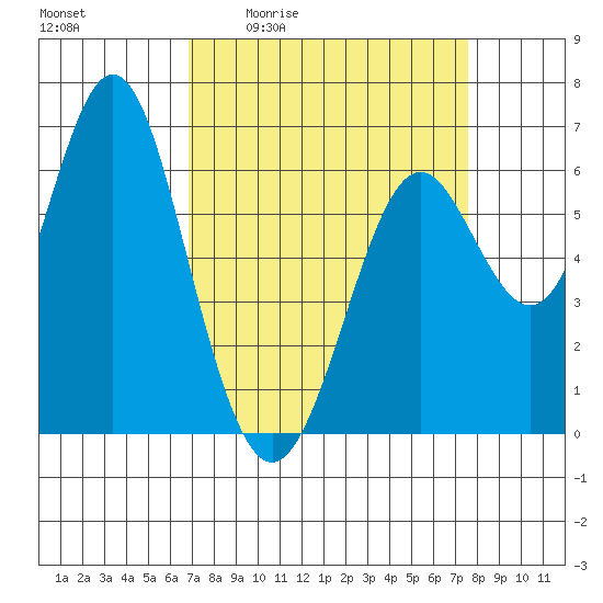 San Leandro Marina tide chart for Wednesday, April 2, 2025