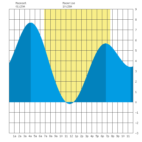 San Leandro Marina tide chart for Thursday, April 3, 2025