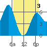 San Leandro Marina tide chart for Thursday, April 3, 2025