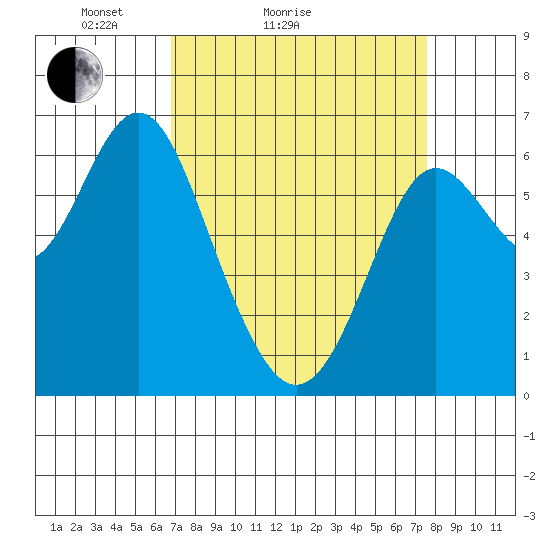 San Leandro Marina tide chart for Friday, April 4, 2025