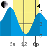 San Leandro Marina tide chart for Friday, April 4, 2025