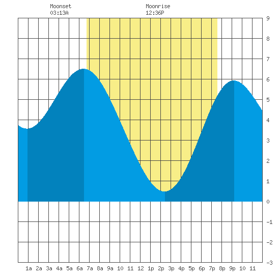 San Leandro Marina tide chart for Saturday, April 5, 2025