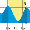 San Leandro Marina tide chart for Saturday, April 5, 2025