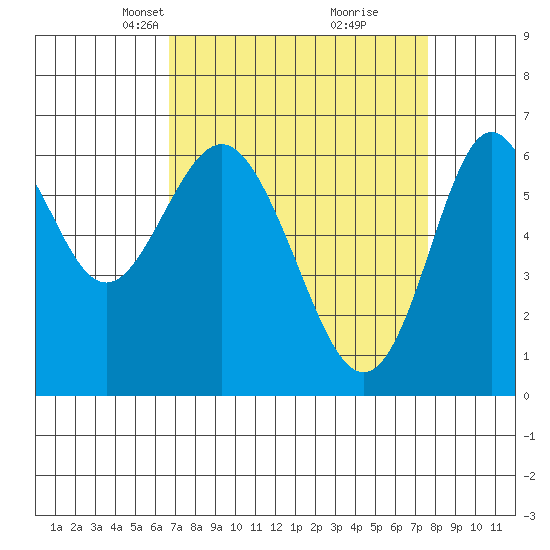 San Leandro Marina tide chart for Monday, April 7, 2025