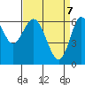 San Leandro Marina tide chart for Monday, April 7, 2025