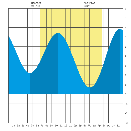 San Leandro Marina tide chart for Tuesday, April 8, 2025