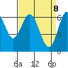 San Leandro Marina tide chart for Tuesday, April 8, 2025