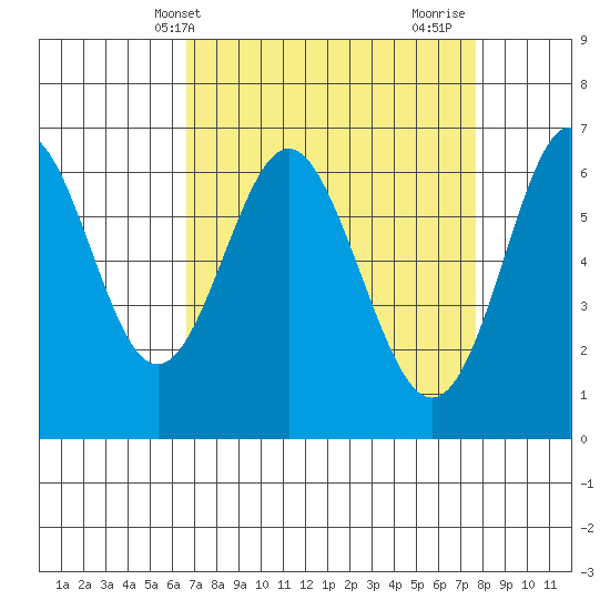 San Leandro Marina tide chart for Wednesday, April 9, 2025