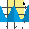 San Leandro Marina tide chart for Wednesday, April 9, 2025