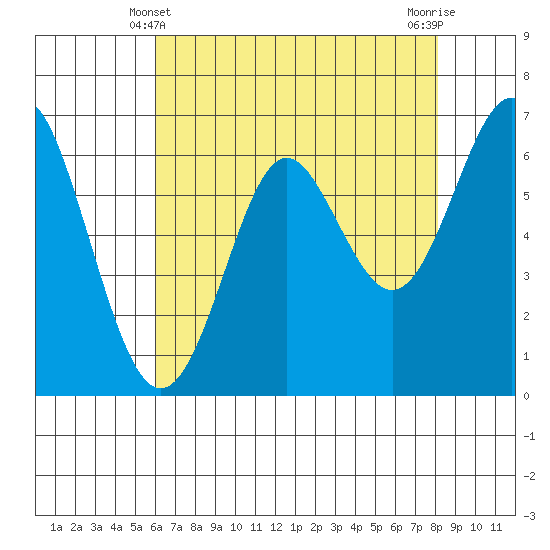 San Leandro Marina tide chart for Saturday, May 10, 2025