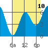 San Leandro Marina tide chart for Saturday, May 10, 2025