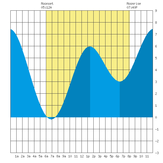 San Leandro Marina tide chart for Sunday, May 11, 2025