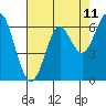 San Leandro Marina tide chart for Sunday, May 11, 2025