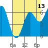 San Leandro Marina tide chart for Tuesday, May 13, 2025