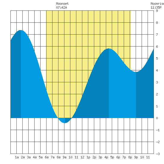 San Leandro Marina tide chart for Thursday, May 15, 2025