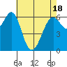 San Leandro Marina tide chart for Sunday, May 18, 2025
