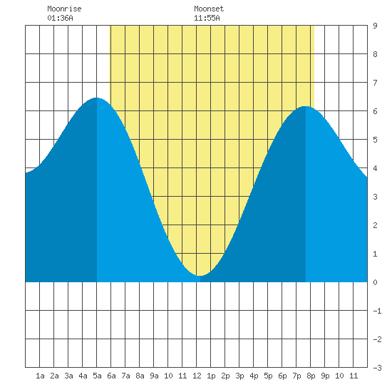 San Leandro Marina tide chart for Monday, May 19, 2025