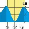San Leandro Marina tide chart for Monday, May 19, 2025