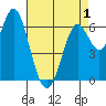 San Leandro Marina tide chart for Thursday, May 1, 2025