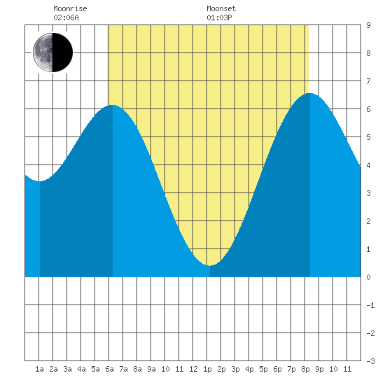 San Leandro Marina tide chart for Tuesday, May 20, 2025