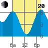 San Leandro Marina tide chart for Tuesday, May 20, 2025