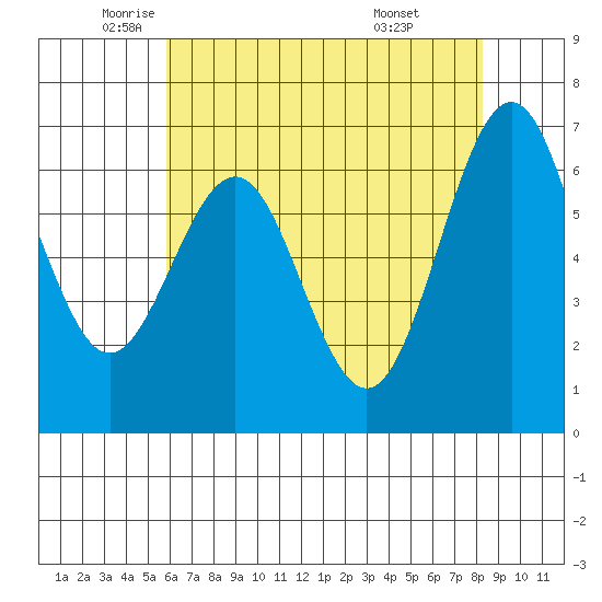 San Leandro Marina tide chart for Thursday, May 22, 2025