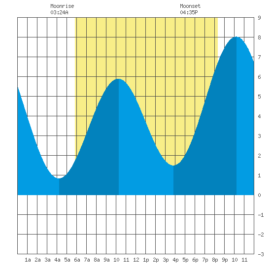 San Leandro Marina tide chart for Friday, May 23, 2025