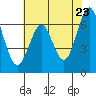 San Leandro Marina tide chart for Friday, May 23, 2025