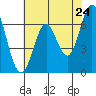San Leandro Marina tide chart for Saturday, May 24, 2025