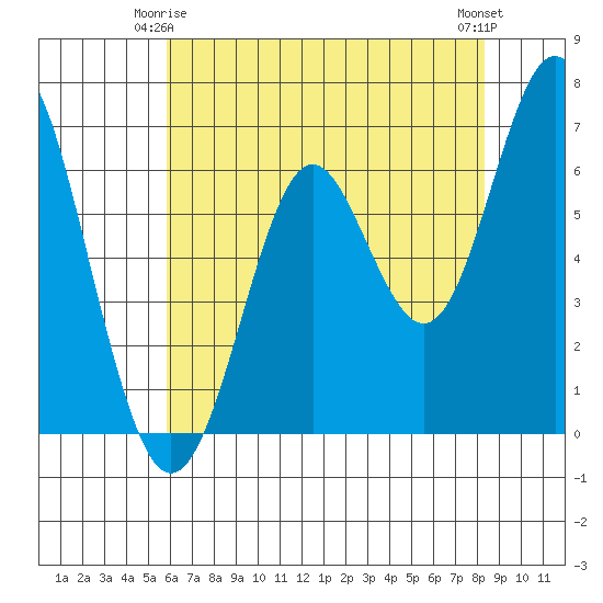 San Leandro Marina tide chart for Sunday, May 25, 2025