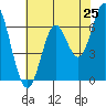 San Leandro Marina tide chart for Sunday, May 25, 2025