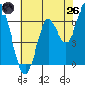 San Leandro Marina tide chart for Monday, May 26, 2025