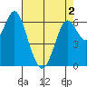 San Leandro Marina tide chart for Friday, May 2, 2025