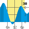 San Leandro Marina tide chart for Friday, May 30, 2025