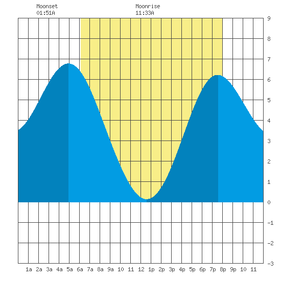 San Leandro Marina tide chart for Saturday, May 3, 2025
