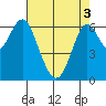 San Leandro Marina tide chart for Saturday, May 3, 2025