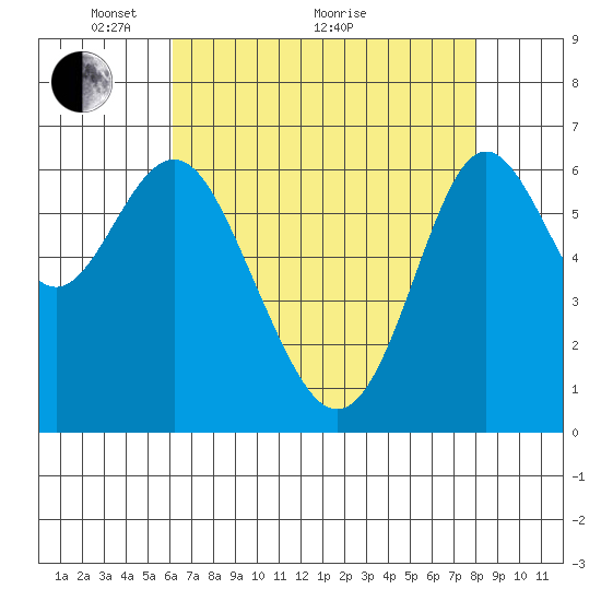 San Leandro Marina tide chart for Sunday, May 4, 2025