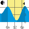 San Leandro Marina tide chart for Sunday, May 4, 2025