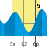 San Leandro Marina tide chart for Monday, May 5, 2025