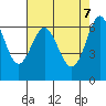 San Leandro Marina tide chart for Wednesday, May 7, 2025