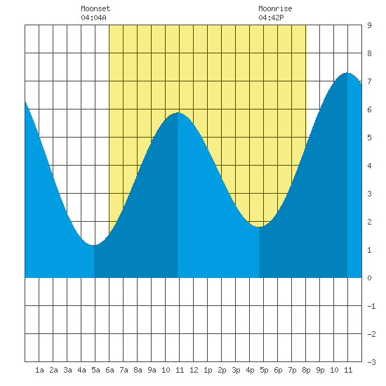 San Leandro Marina tide chart for Thursday, May 8, 2025