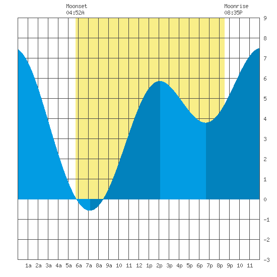 San Leandro Marina tide chart for Tuesday, June 10, 2025