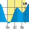 San Leandro Marina tide chart for Tuesday, June 10, 2025