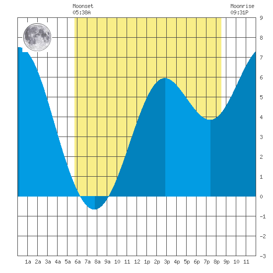 San Leandro Marina tide chart for Wednesday, June 11, 2025